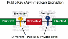 Simplified view of RSA encryption. Public Domain.