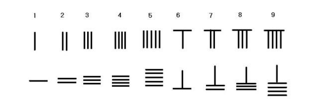 Rod numerals. Image: Gisling, via Wikimedia Commons.